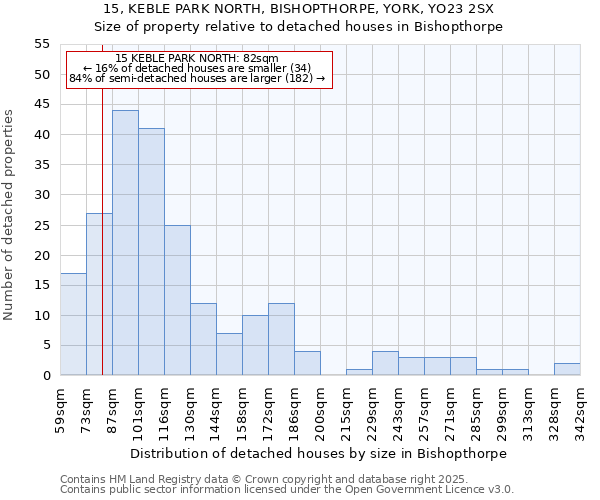 15, KEBLE PARK NORTH, BISHOPTHORPE, YORK, YO23 2SX: Size of property relative to detached houses in Bishopthorpe