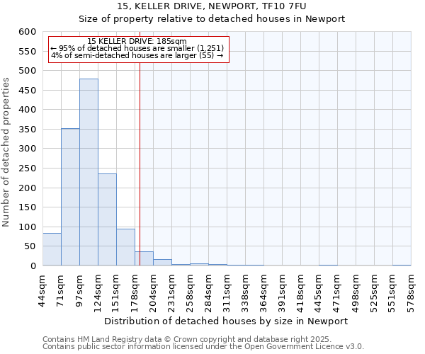 15, KELLER DRIVE, NEWPORT, TF10 7FU: Size of property relative to detached houses in Newport