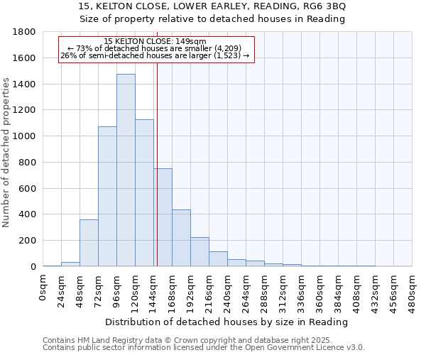 15, KELTON CLOSE, LOWER EARLEY, READING, RG6 3BQ: Size of property relative to detached houses in Reading