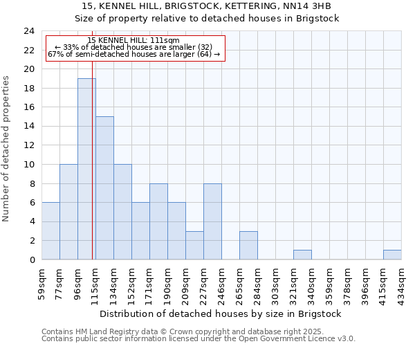 15, KENNEL HILL, BRIGSTOCK, KETTERING, NN14 3HB: Size of property relative to detached houses in Brigstock