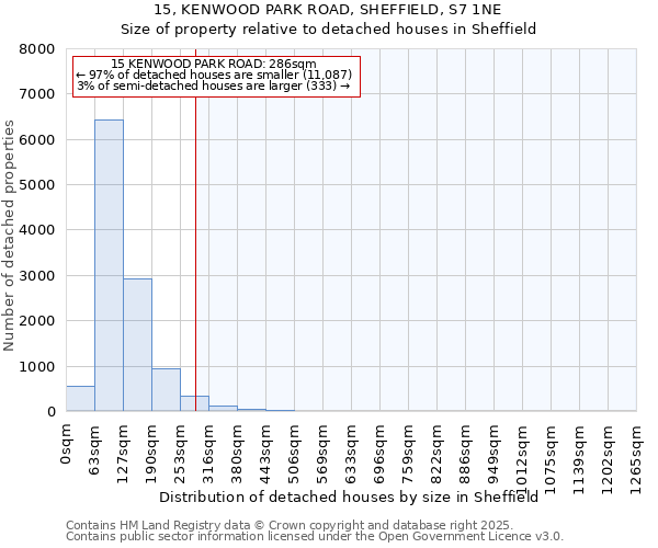 15, KENWOOD PARK ROAD, SHEFFIELD, S7 1NE: Size of property relative to detached houses in Sheffield