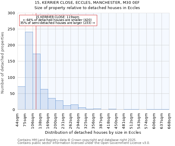 15, KERRIER CLOSE, ECCLES, MANCHESTER, M30 0EF: Size of property relative to detached houses in Eccles