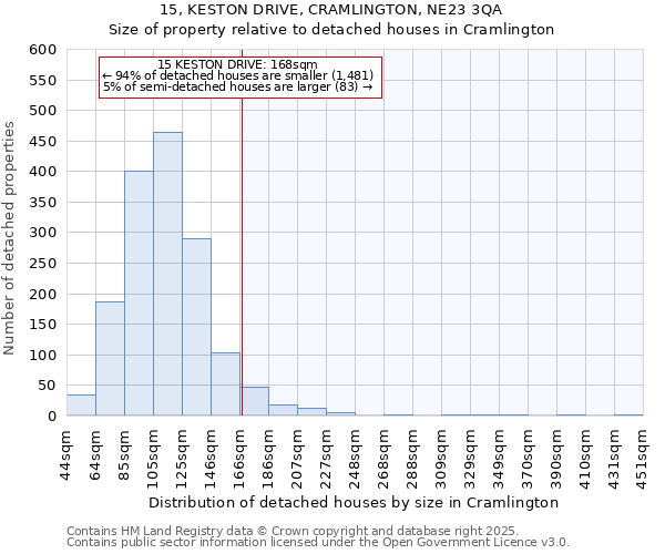 15, KESTON DRIVE, CRAMLINGTON, NE23 3QA: Size of property relative to detached houses in Cramlington