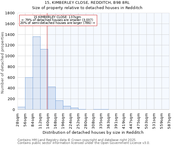 15, KIMBERLEY CLOSE, REDDITCH, B98 8RL: Size of property relative to detached houses in Redditch