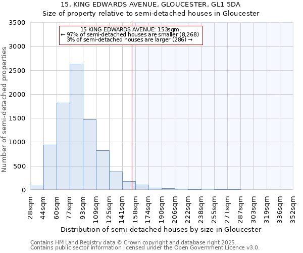 15, KING EDWARDS AVENUE, GLOUCESTER, GL1 5DA: Size of property relative to detached houses in Gloucester