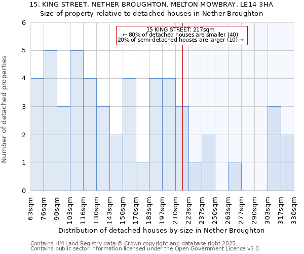 15, KING STREET, NETHER BROUGHTON, MELTON MOWBRAY, LE14 3HA: Size of property relative to detached houses in Nether Broughton