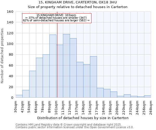 15, KINGHAM DRIVE, CARTERTON, OX18 3HU: Size of property relative to detached houses in Carterton