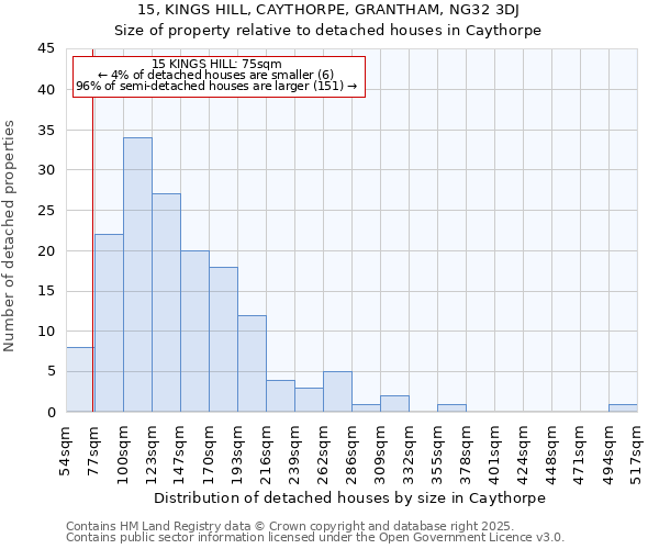 15, KINGS HILL, CAYTHORPE, GRANTHAM, NG32 3DJ: Size of property relative to detached houses in Caythorpe