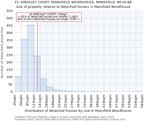 15, KINGSLEY COURT, MANSFIELD WOODHOUSE, MANSFIELD, NG19 8JF: Size of property relative to detached houses in Mansfield Woodhouse