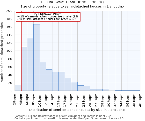 15, KINGSWAY, LLANDUDNO, LL30 1YQ: Size of property relative to detached houses in Llandudno