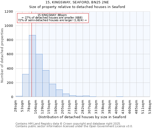 15, KINGSWAY, SEAFORD, BN25 2NE: Size of property relative to detached houses in Seaford