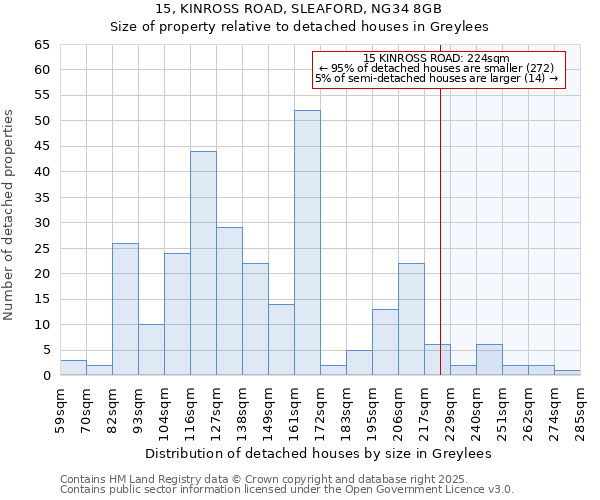 15, KINROSS ROAD, SLEAFORD, NG34 8GB: Size of property relative to detached houses in Greylees