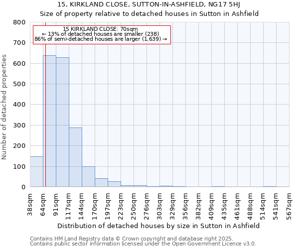 15, KIRKLAND CLOSE, SUTTON-IN-ASHFIELD, NG17 5HJ: Size of property relative to detached houses in Sutton in Ashfield