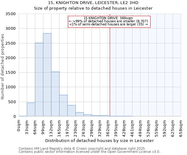 15, KNIGHTON DRIVE, LEICESTER, LE2 3HD: Size of property relative to detached houses in Leicester