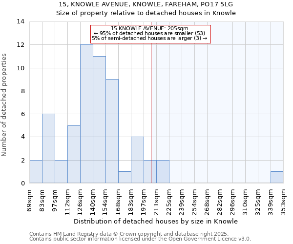 15, KNOWLE AVENUE, KNOWLE, FAREHAM, PO17 5LG: Size of property relative to detached houses in Knowle