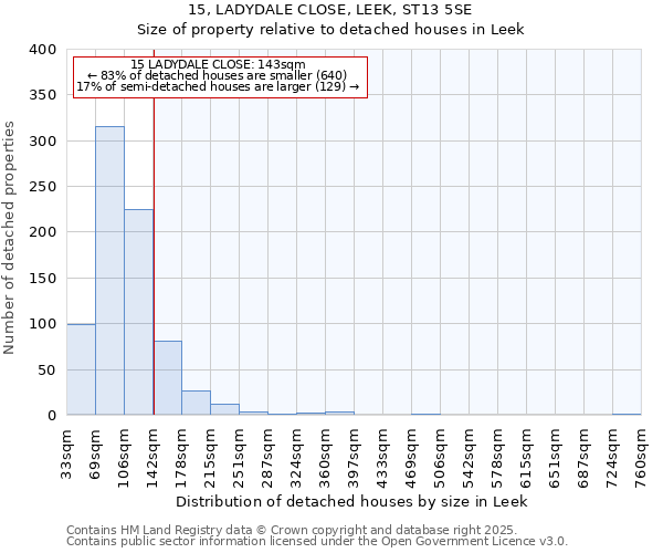 15, LADYDALE CLOSE, LEEK, ST13 5SE: Size of property relative to detached houses in Leek