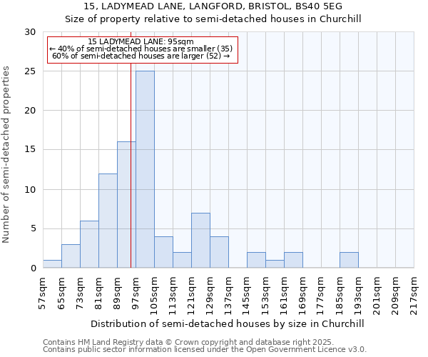 15, LADYMEAD LANE, LANGFORD, BRISTOL, BS40 5EG: Size of property relative to detached houses in Churchill