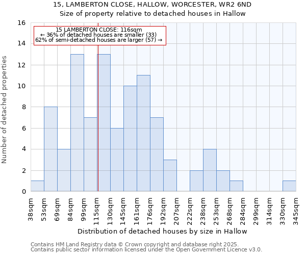 15, LAMBERTON CLOSE, HALLOW, WORCESTER, WR2 6ND: Size of property relative to detached houses in Hallow