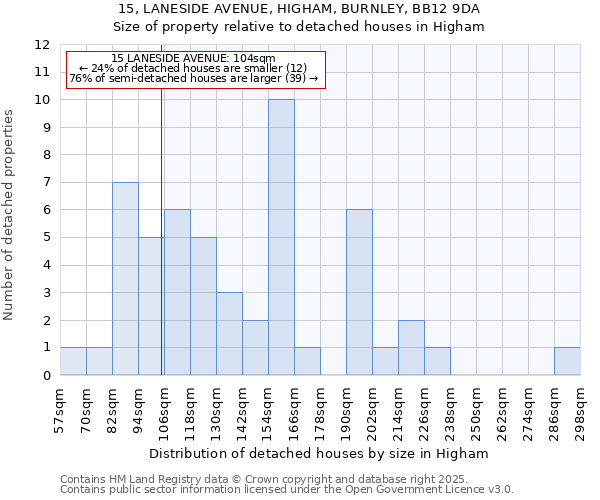 15, LANESIDE AVENUE, HIGHAM, BURNLEY, BB12 9DA: Size of property relative to detached houses in Higham