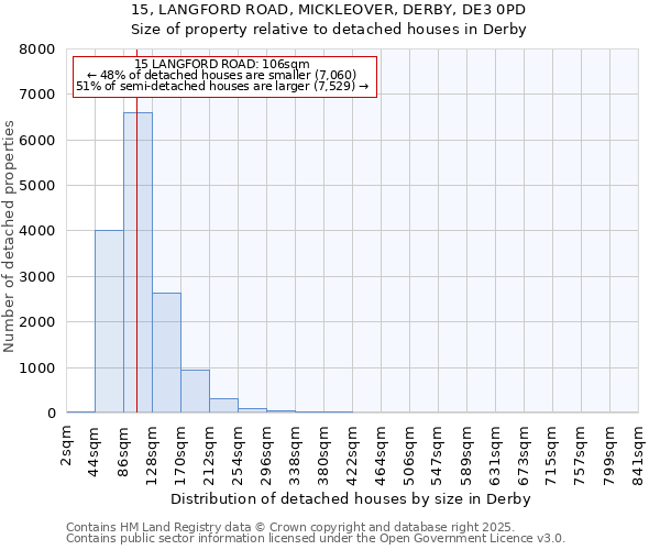 15, LANGFORD ROAD, MICKLEOVER, DERBY, DE3 0PD: Size of property relative to detached houses in Derby