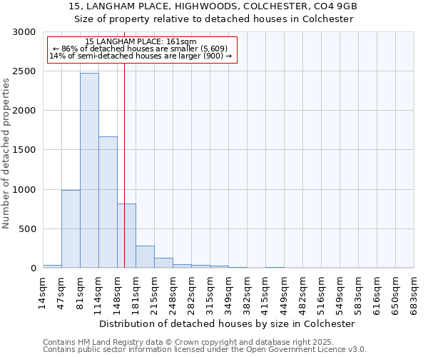 15, LANGHAM PLACE, HIGHWOODS, COLCHESTER, CO4 9GB: Size of property relative to detached houses in Colchester