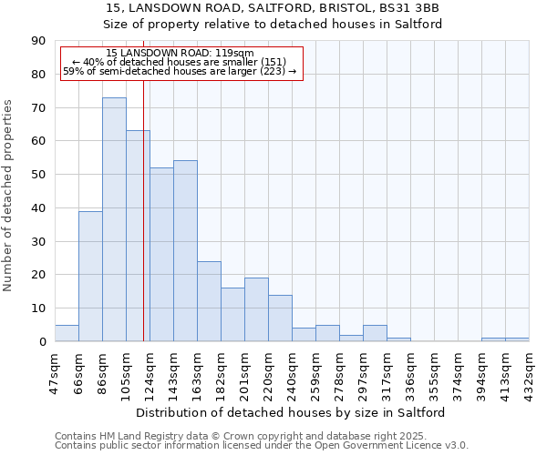 15, LANSDOWN ROAD, SALTFORD, BRISTOL, BS31 3BB: Size of property relative to detached houses in Saltford