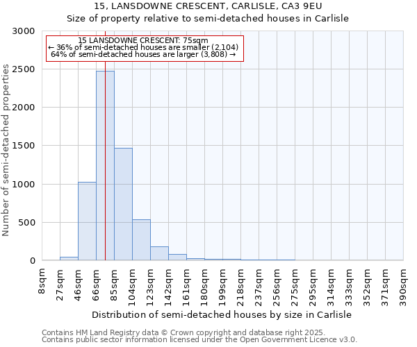 15, LANSDOWNE CRESCENT, CARLISLE, CA3 9EU: Size of property relative to detached houses in Carlisle