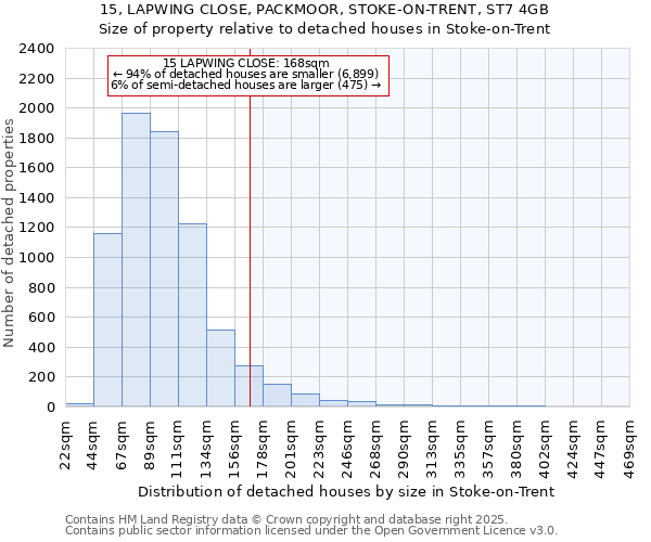 15, LAPWING CLOSE, PACKMOOR, STOKE-ON-TRENT, ST7 4GB: Size of property relative to detached houses in Stoke-on-Trent