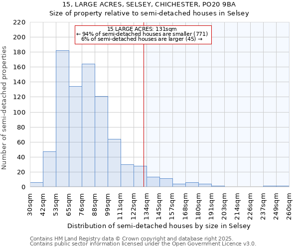 15, LARGE ACRES, SELSEY, CHICHESTER, PO20 9BA: Size of property relative to detached houses in Selsey