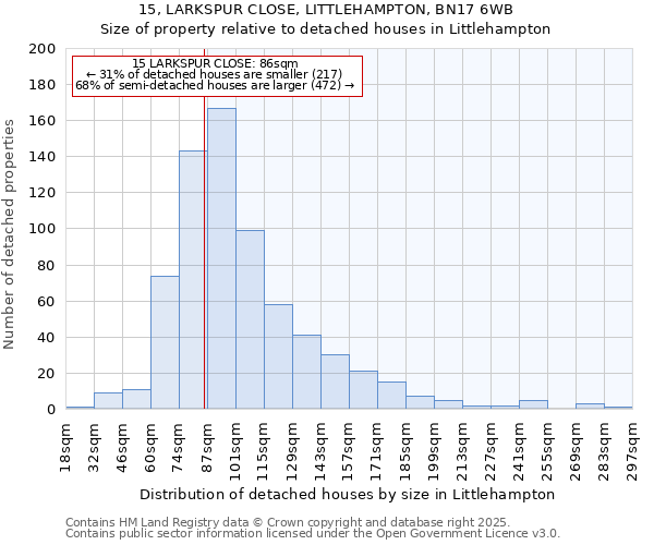 15, LARKSPUR CLOSE, LITTLEHAMPTON, BN17 6WB: Size of property relative to detached houses in Littlehampton