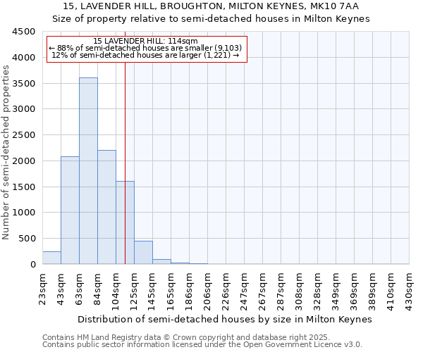 15, LAVENDER HILL, BROUGHTON, MILTON KEYNES, MK10 7AA: Size of property relative to detached houses in Milton Keynes