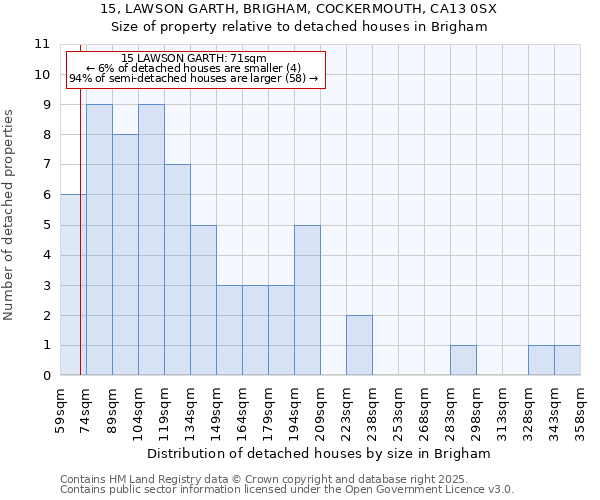 15, LAWSON GARTH, BRIGHAM, COCKERMOUTH, CA13 0SX: Size of property relative to detached houses in Brigham