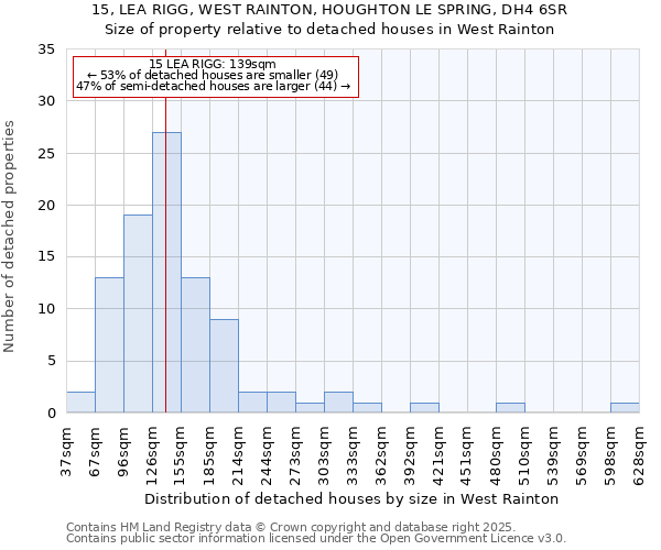 15, LEA RIGG, WEST RAINTON, HOUGHTON LE SPRING, DH4 6SR: Size of property relative to detached houses in West Rainton