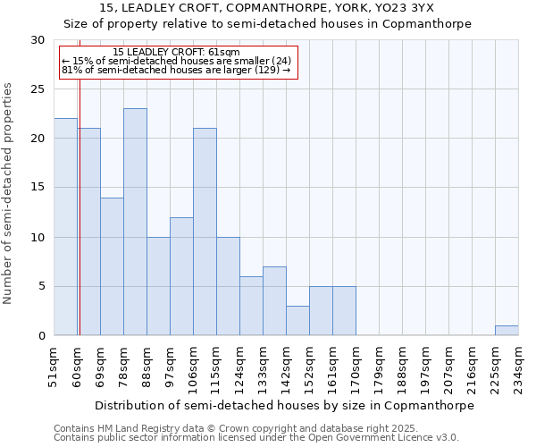 15, LEADLEY CROFT, COPMANTHORPE, YORK, YO23 3YX: Size of property relative to detached houses in Copmanthorpe