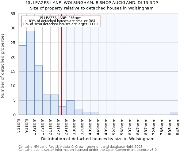 15, LEAZES LANE, WOLSINGHAM, BISHOP AUCKLAND, DL13 3DP: Size of property relative to detached houses in Wolsingham