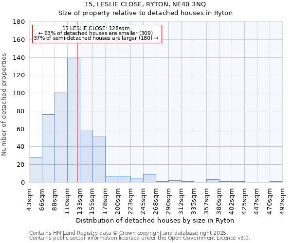 15, LESLIE CLOSE, RYTON, NE40 3NQ: Size of property relative to detached houses in Ryton