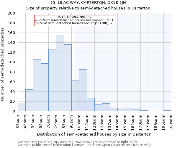 15, LILAC WAY, CARTERTON, OX18 1JH: Size of property relative to detached houses in Carterton