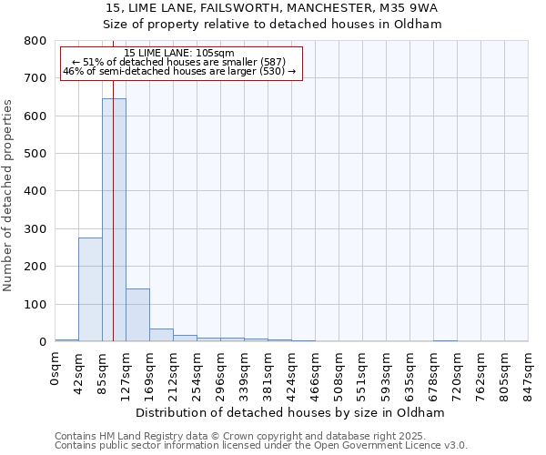 15, LIME LANE, FAILSWORTH, MANCHESTER, M35 9WA: Size of property relative to detached houses in Oldham