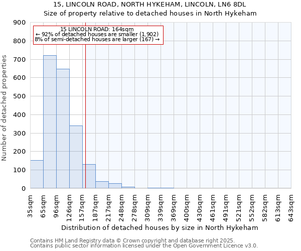 15, LINCOLN ROAD, NORTH HYKEHAM, LINCOLN, LN6 8DL: Size of property relative to detached houses in North Hykeham