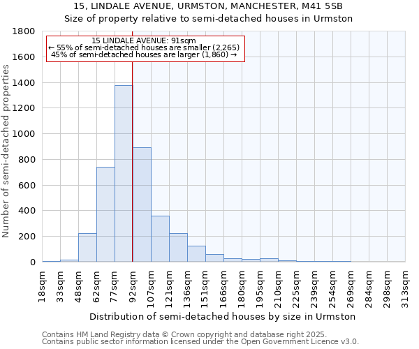 15, LINDALE AVENUE, URMSTON, MANCHESTER, M41 5SB: Size of property relative to detached houses in Urmston