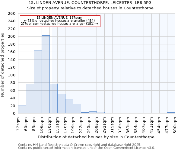 15, LINDEN AVENUE, COUNTESTHORPE, LEICESTER, LE8 5PG: Size of property relative to detached houses in Countesthorpe