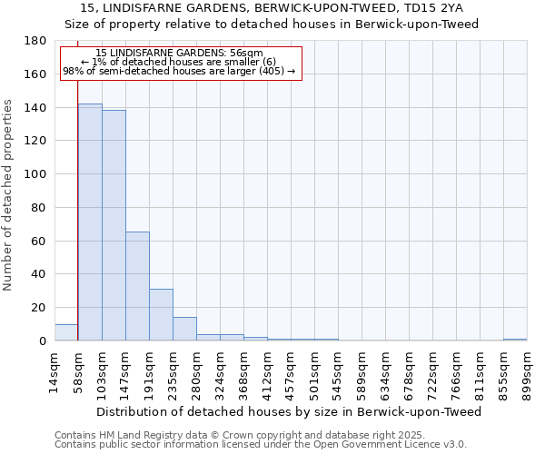 15, LINDISFARNE GARDENS, BERWICK-UPON-TWEED, TD15 2YA: Size of property relative to detached houses in Berwick-upon-Tweed