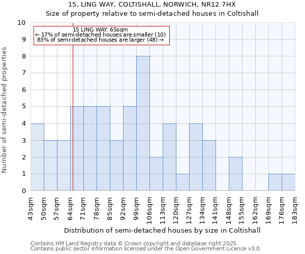 15, LING WAY, COLTISHALL, NORWICH, NR12 7HX: Size of property relative to detached houses in Coltishall