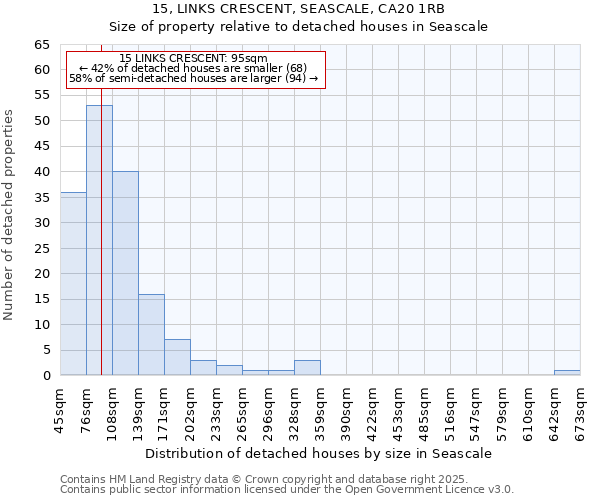 15, LINKS CRESCENT, SEASCALE, CA20 1RB: Size of property relative to detached houses in Seascale