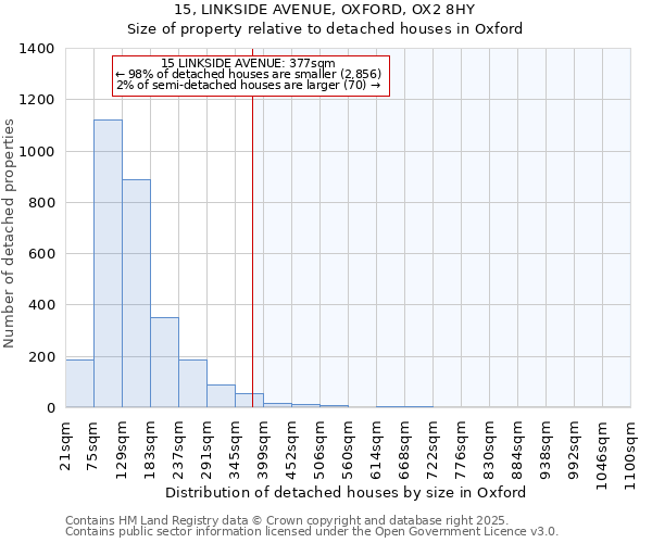 15, LINKSIDE AVENUE, OXFORD, OX2 8HY: Size of property relative to detached houses in Oxford