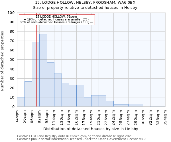 15, LODGE HOLLOW, HELSBY, FRODSHAM, WA6 0BX: Size of property relative to detached houses in Helsby