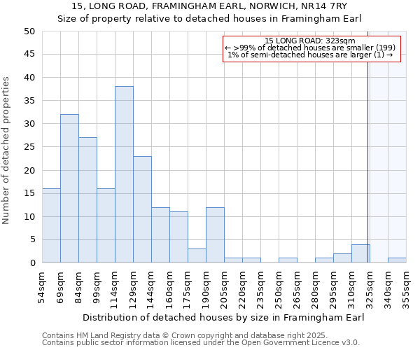 15, LONG ROAD, FRAMINGHAM EARL, NORWICH, NR14 7RY: Size of property relative to detached houses in Framingham Earl