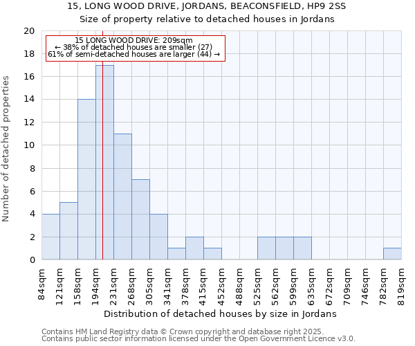 15, LONG WOOD DRIVE, JORDANS, BEACONSFIELD, HP9 2SS: Size of property relative to detached houses in Jordans