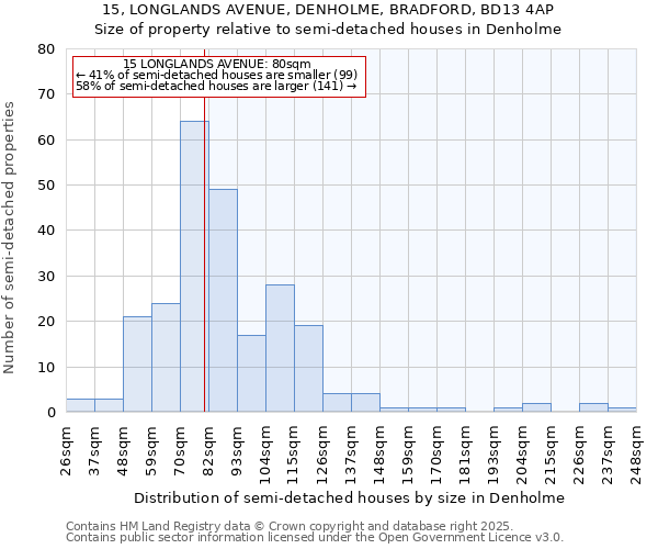 15, LONGLANDS AVENUE, DENHOLME, BRADFORD, BD13 4AP: Size of property relative to detached houses in Denholme