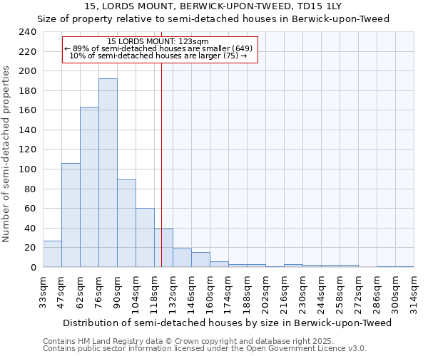 15, LORDS MOUNT, BERWICK-UPON-TWEED, TD15 1LY: Size of property relative to detached houses in Berwick-upon-Tweed